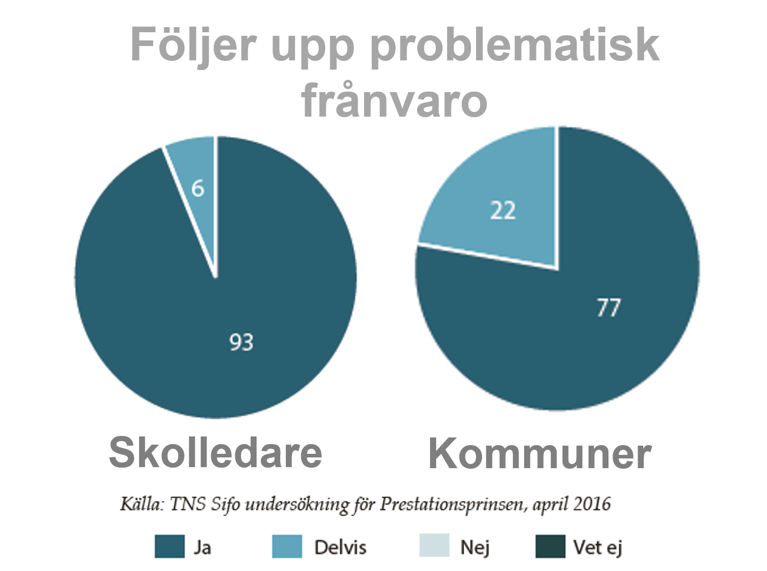 Andel kommuner och skolor som följer upp problematisk skolfrånvaro